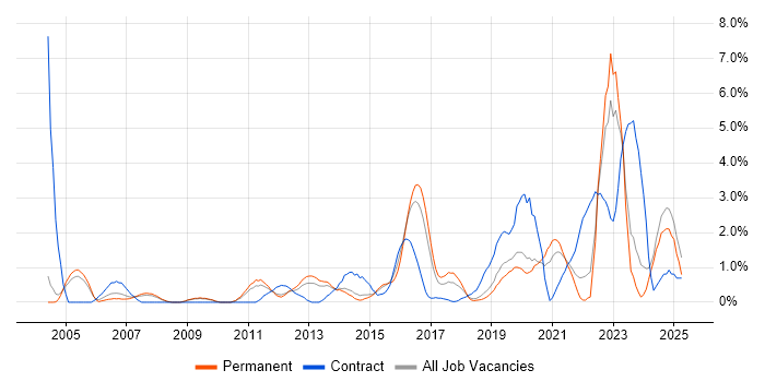 Job vacancy trend for Network Security in Leicester