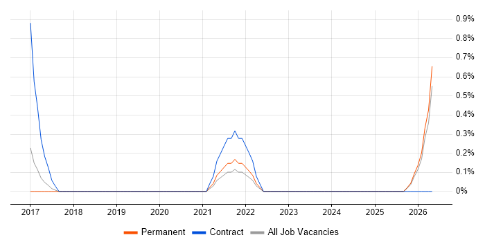 Neural Network job vacancy trend in Leicester