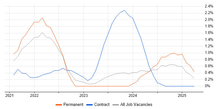 Job vacancy trend for Next.js in Leicester