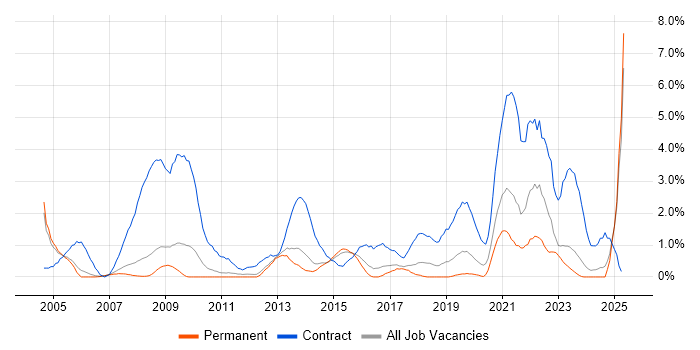Job vacancy trend for NHS in Leicester