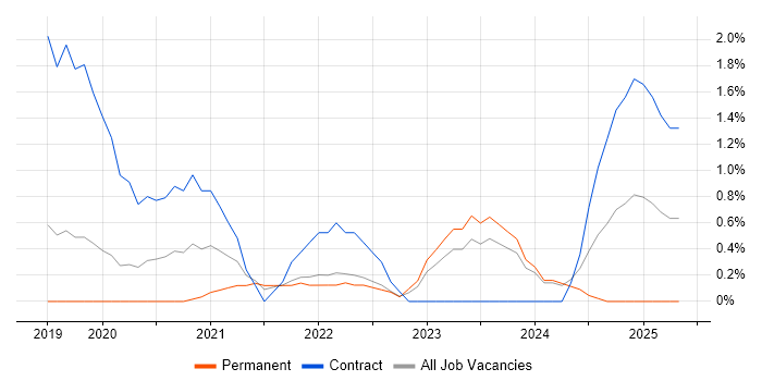 Job vacancy trend for NIST in Leicester Job vacancy trend for NIST in Leicester