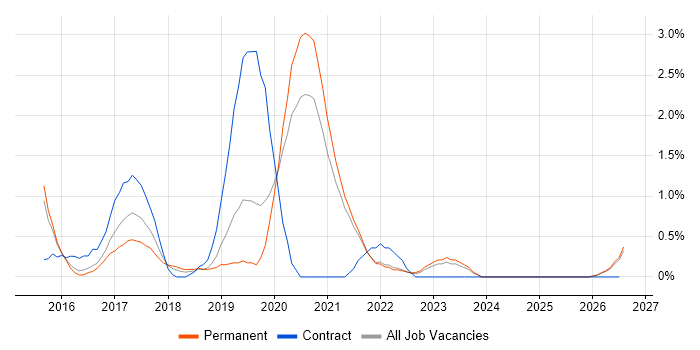 Node.js Developer job vacancy trend in Leicester
