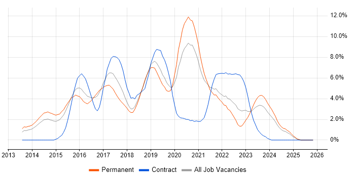 Node.js job vacancy trend in Leicester