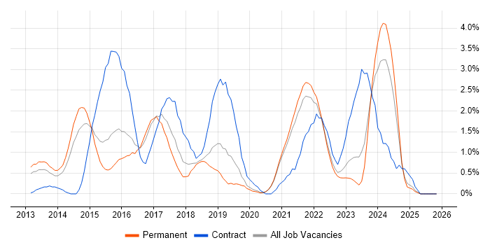 NoSQL job vacancy trend in Leicester