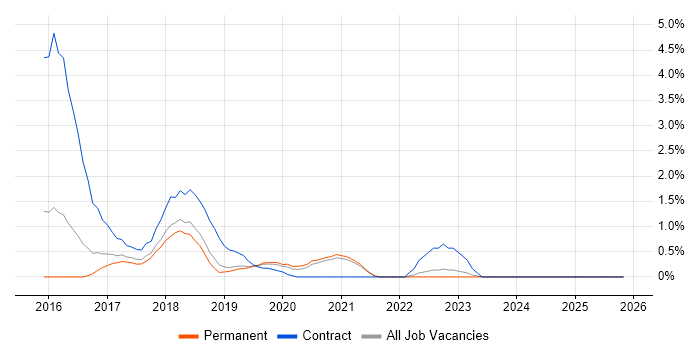 npm job vacancy trend in Leicester