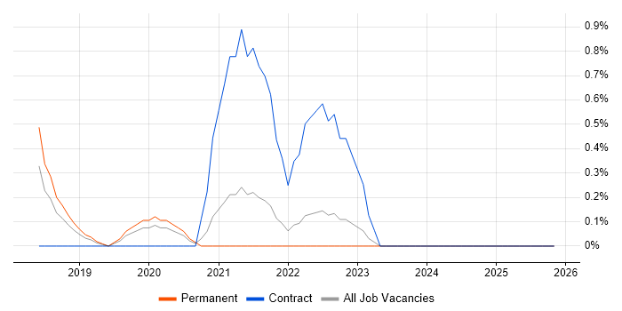 NuGet job vacancy trend in Leicester