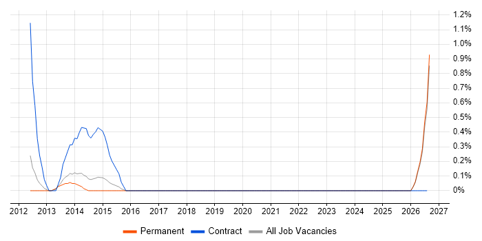 NVQ Level 3 job vacancy trend in Leicester