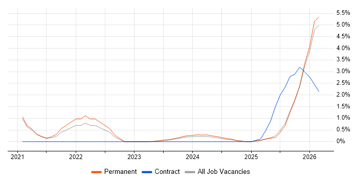 Observability job vacancy trend in Leicester