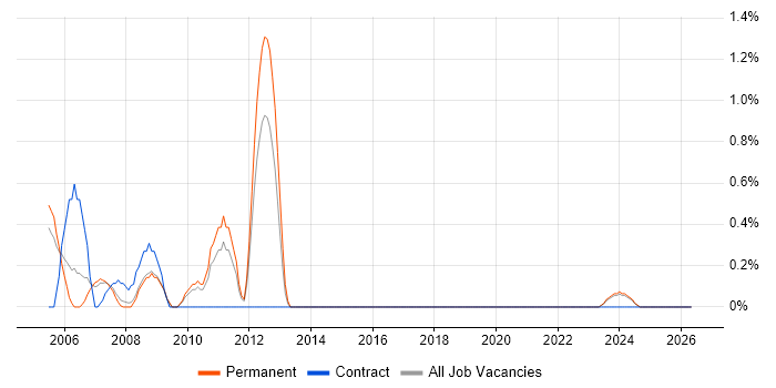 ODBC job vacancy trend in Leicester