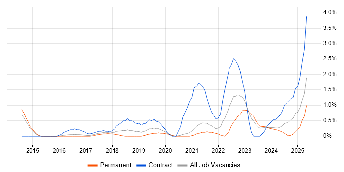 Job vacancy trend for OneDrive in Leicester Job vacancy trend for OneDrive in Leicester