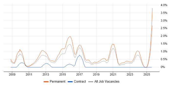 Job vacancy trend for OO PHP in Leicester