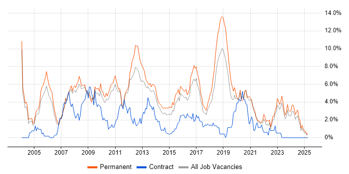 Job vacancy trend for OO in Leicester