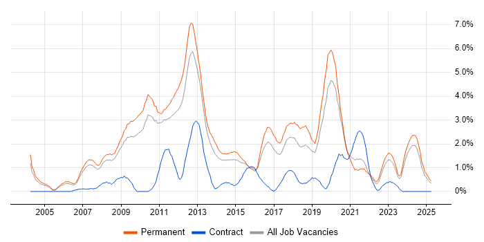 Job vacancy trend for OOP in Leicester