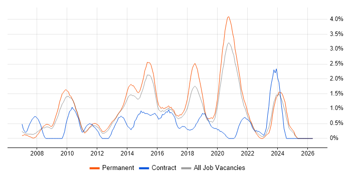 Open Source job vacancy trend in Leicester