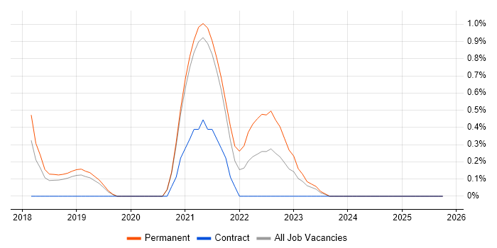 OpenShift job vacancy trend in Leicester