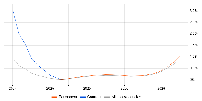 Operational Resilience job vacancy trend in Leicester