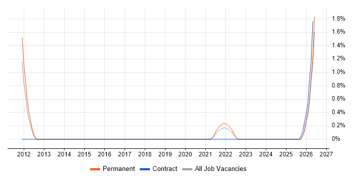Operational Stability job vacancy trend in Leicester