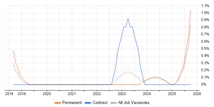 Operational Technology job vacancy trend in Leicester