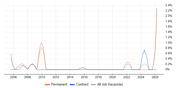 Operations Analyst job vacancy trend in Leicester