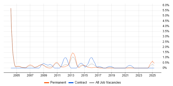 Job vacancy trend for Oracle Analyst in Leicester