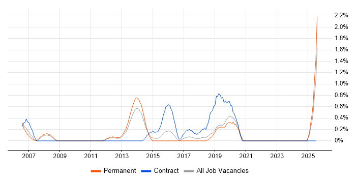 Job vacancy trend for Oracle Cash Management in Leicester