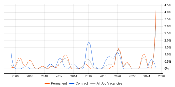 Job vacancy trend for Oracle Consultant in Leicester