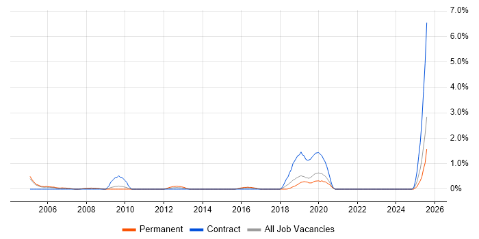 Job vacancy trend for Oracle ERP in Leicester
