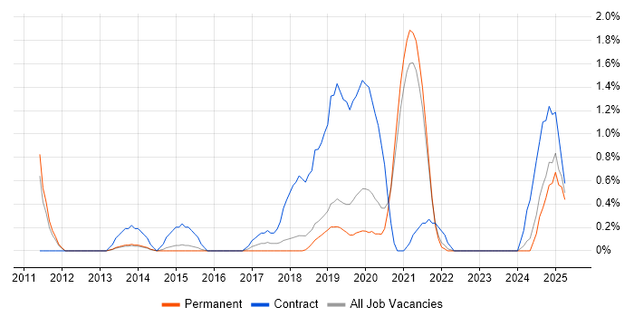 Job vacancy trend for Oracle Fusion in Leicester