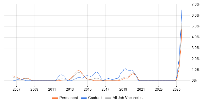 Job vacancy trend for Oracle Payables in Leicester Job vacancy trend for Oracle Payables in Leicester