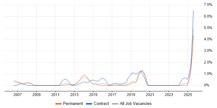 Job vacancy trend for Oracle Receivables in Leicester