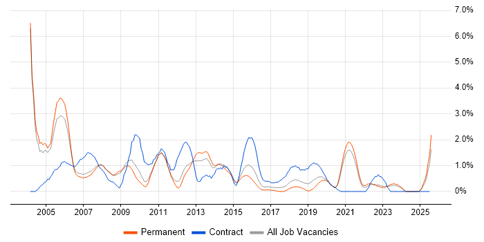 Job vacancy trend for Oracle Reports in Leicester
