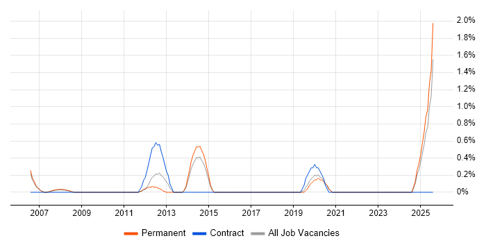 Job vacancy trend for Oracle Specialist in Leicester
