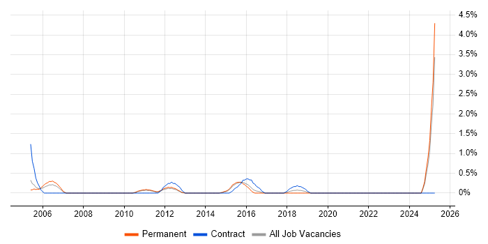 Job vacancy trend for Oracle Technical Consultant in Leicester