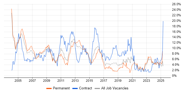 Job vacancy trend for Oracle in Leicester