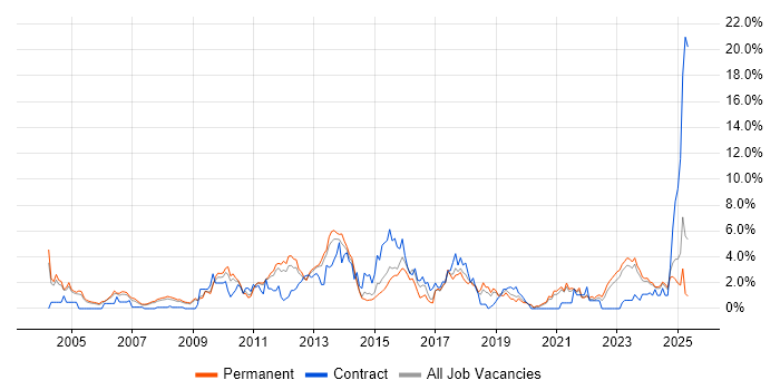 Job vacancy trend for Organisational Skills in Leicester Job vacancy trend for Organisational Skills in Leicester