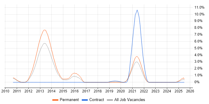 Job vacancy trend for OWASP in Leicester