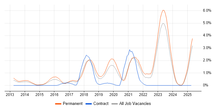Job vacancy trend for PaaS in Leicester Job vacancy trend for PaaS in Leicester