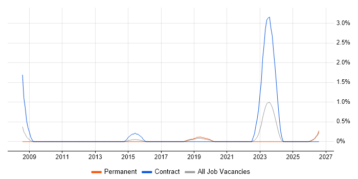 PACS job vacancy trend in Leicester