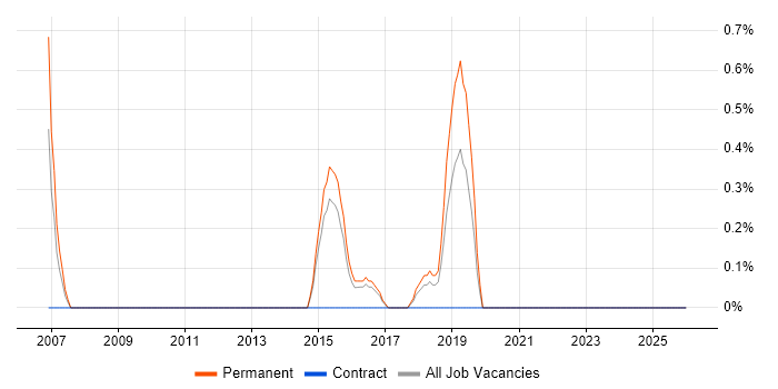Paid Search job vacancy trend in Leicester