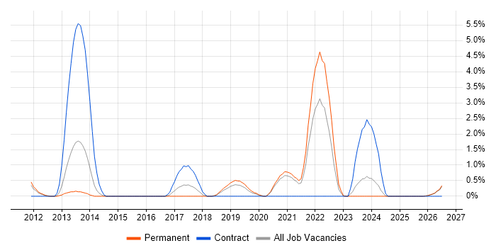 Pair Programming job vacancy trend in Leicester