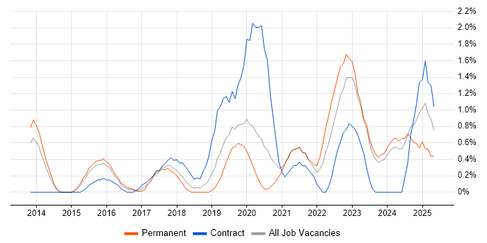Job vacancy trend for Palo Alto in Leicester