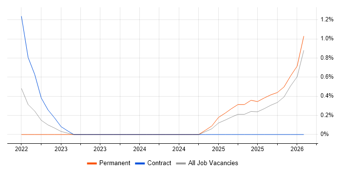 Pandas job vacancy trend in Leicester