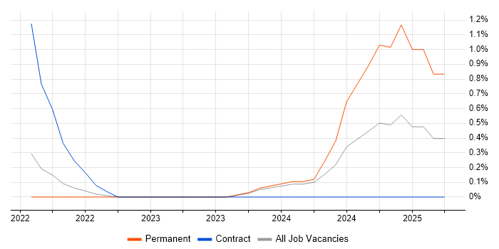 Job vacancy trend for Pardot in Leicester