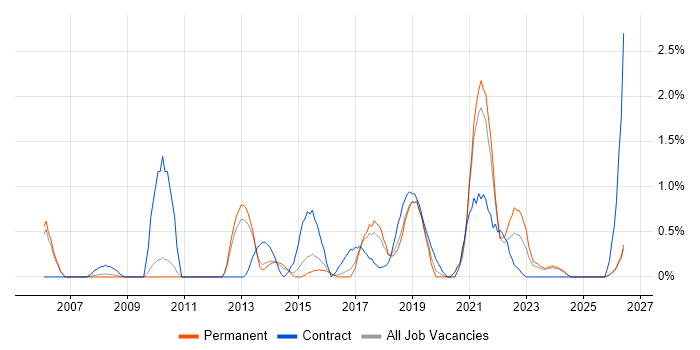 Patch Management job vacancy trend in Leicester