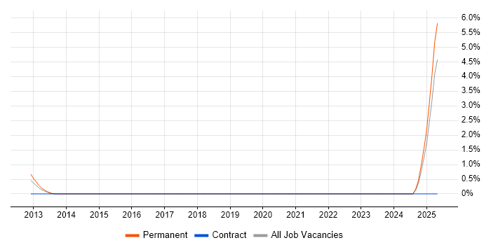 Job vacancy trend for PayPal in Leicester