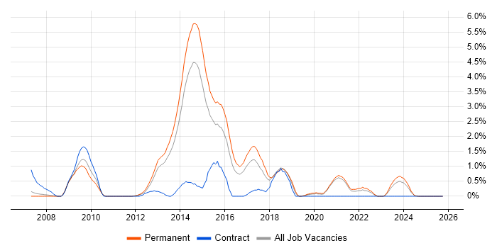 PCI DSS job vacancy trend in Leicester