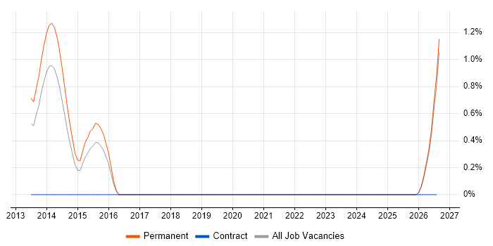 Penetration Tester job vacancy trend in Leicester