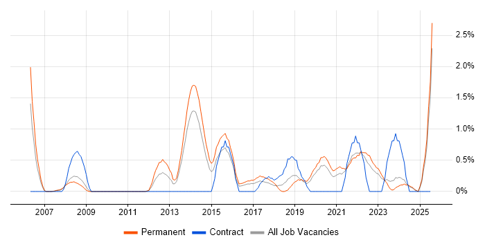 Job vacancy trend for Penetration Testing in Leicester