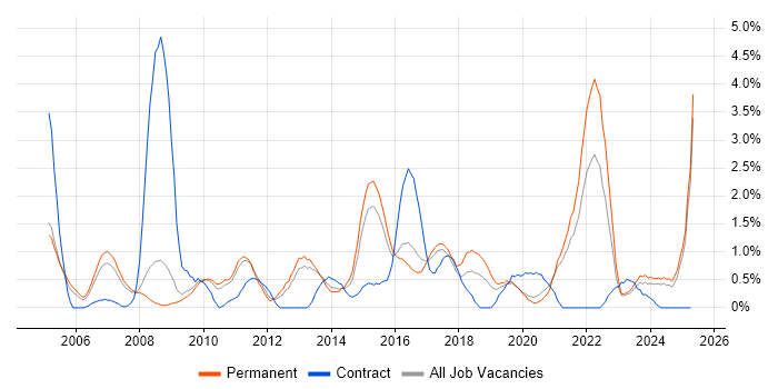 Job vacancy trend for People Management in Leicester