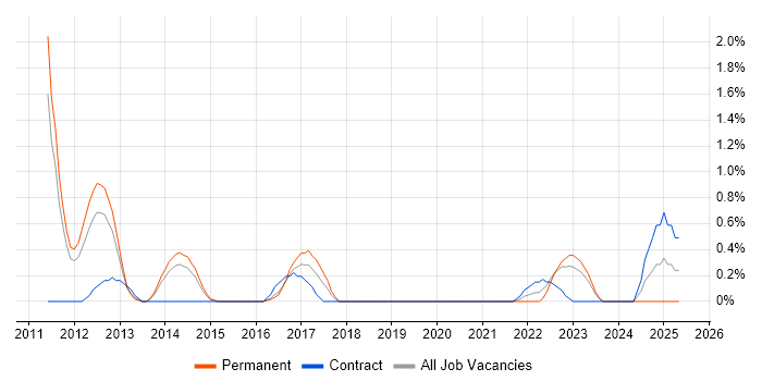 Job vacancy trend for Perforce in Leicester